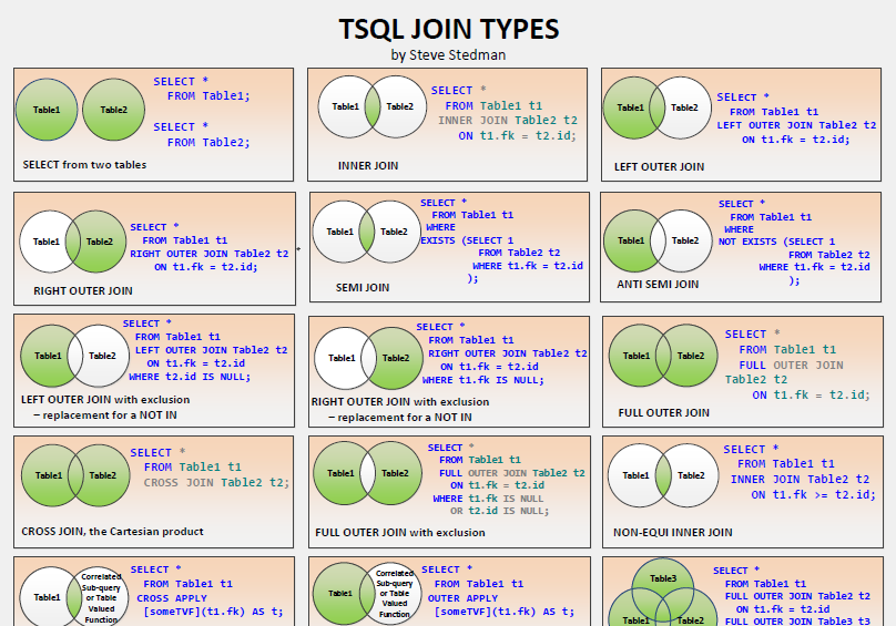 Three Fantastic Ways to Master SQL Server Join Types