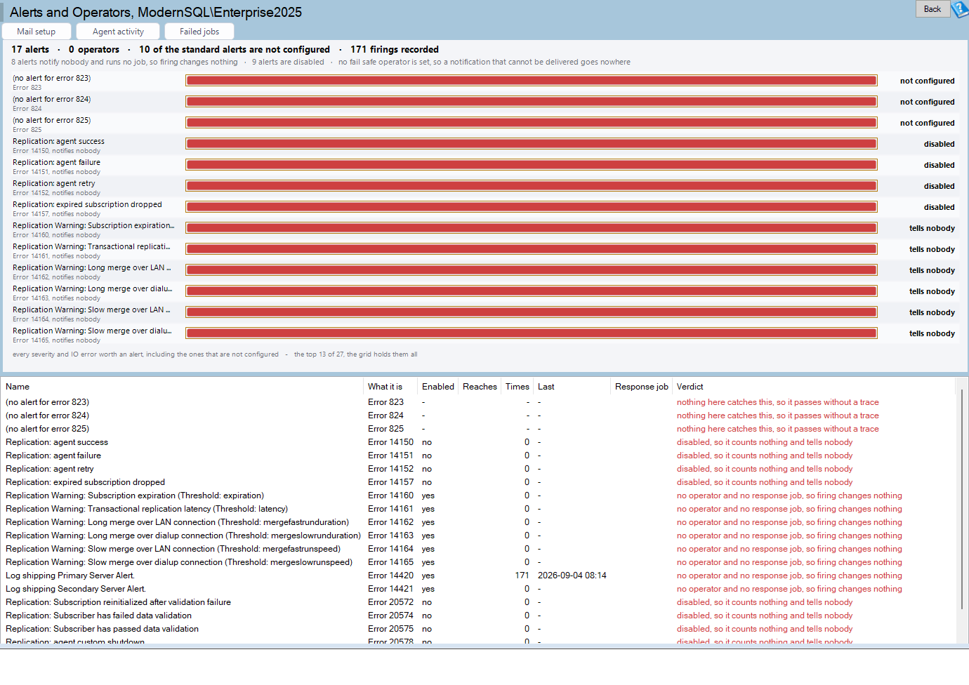 The Alerts and Operators page: coverage rather than inventory