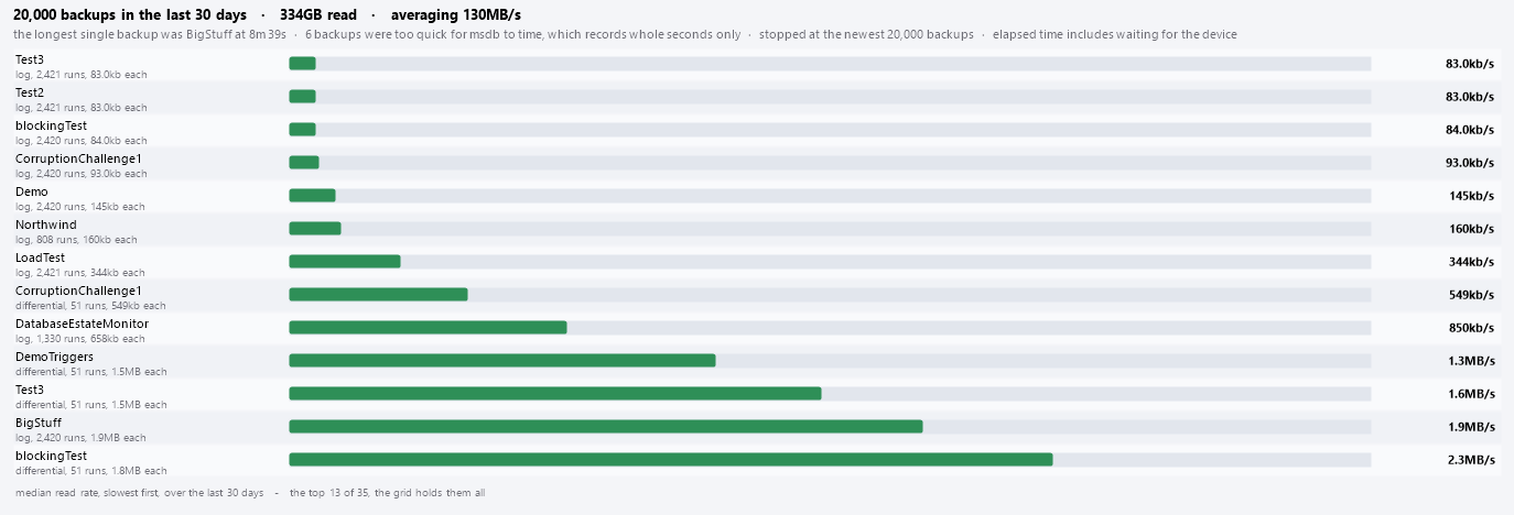 The bars: databases and backup kinds ranked by median rate, slowest first