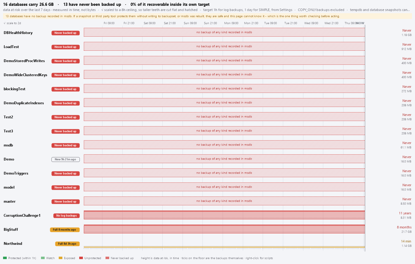 The exposure lanes, one sawtooth per database