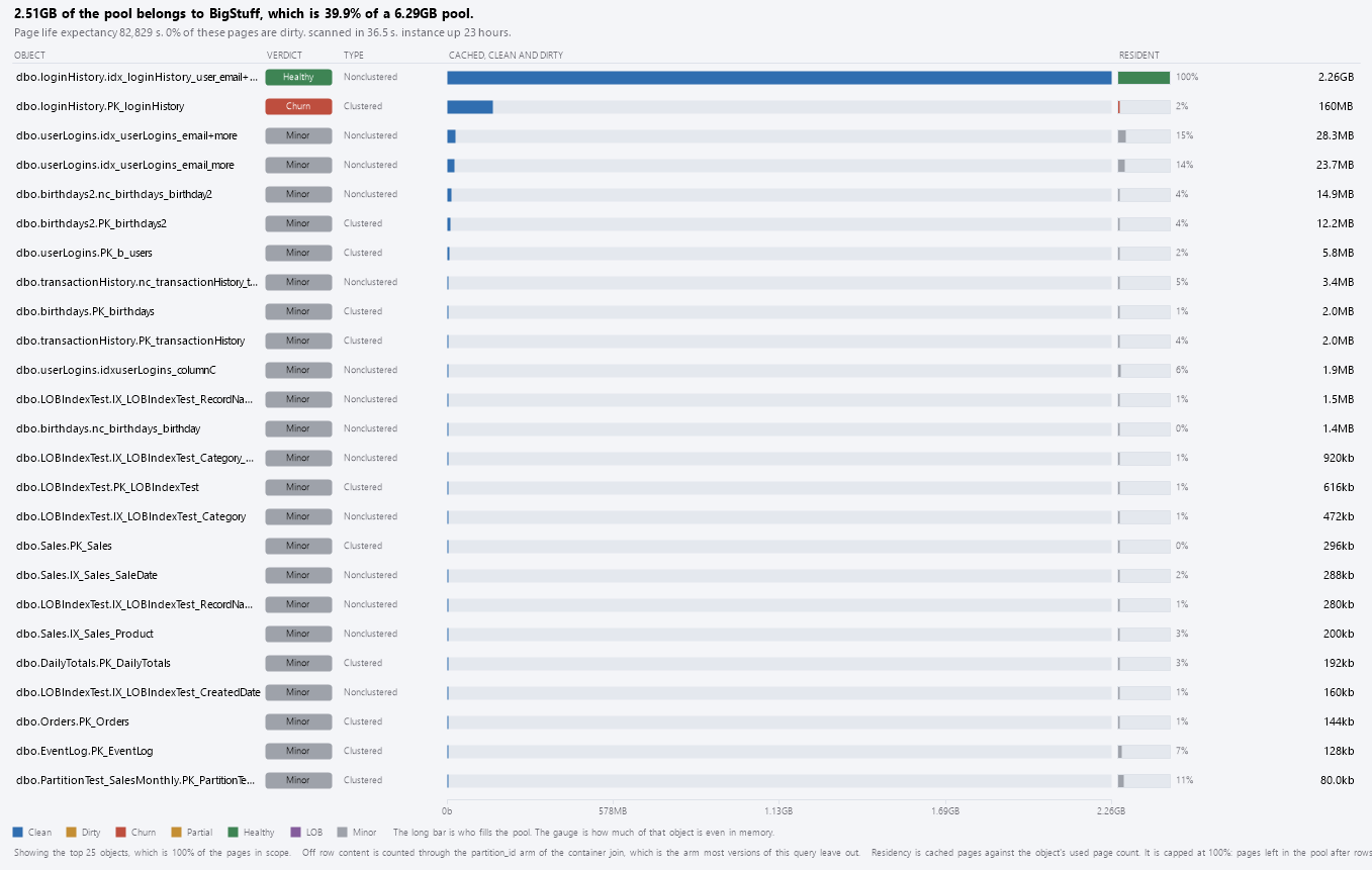 The Buffer Pool by Object chart: cached bytes as a long bar with a residency gauge beside each row