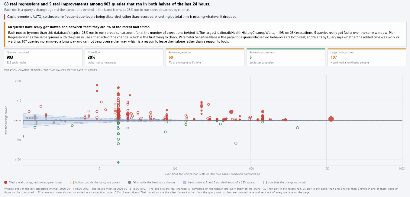 The funnel plot alone: dots scattered by evidence and change, a shaded band around no-change, filled red and green dots outside it for proven regressions and improvements.