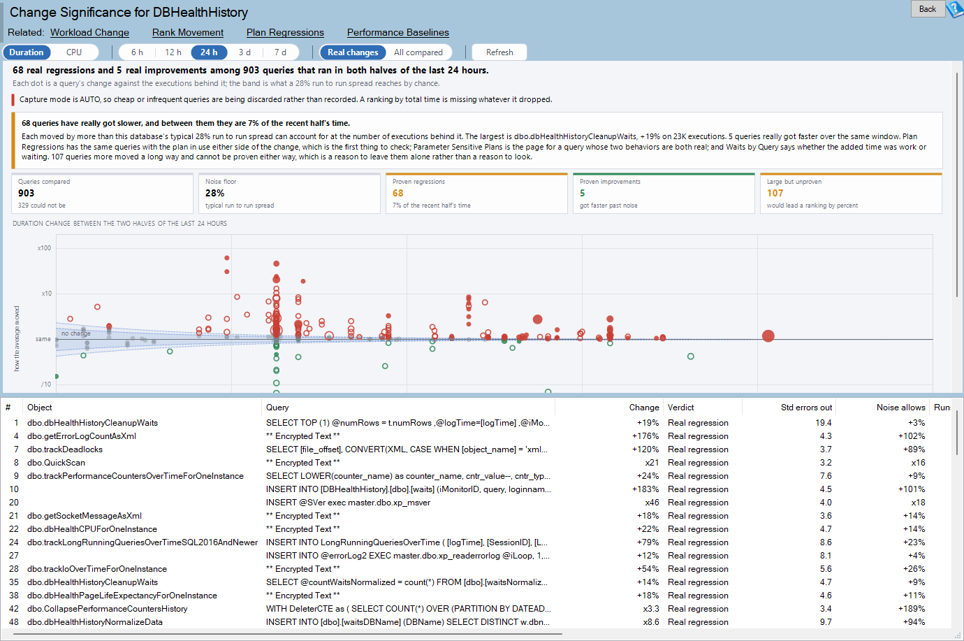 The Change Significance report page, with verdict tiles and a funnel chart above a sortable grid, showing whether a SQL Server query regression statistically significant enough to act on.