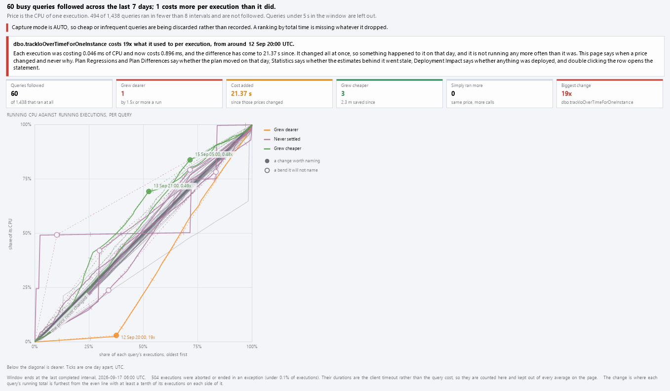 The Cost Drift chart