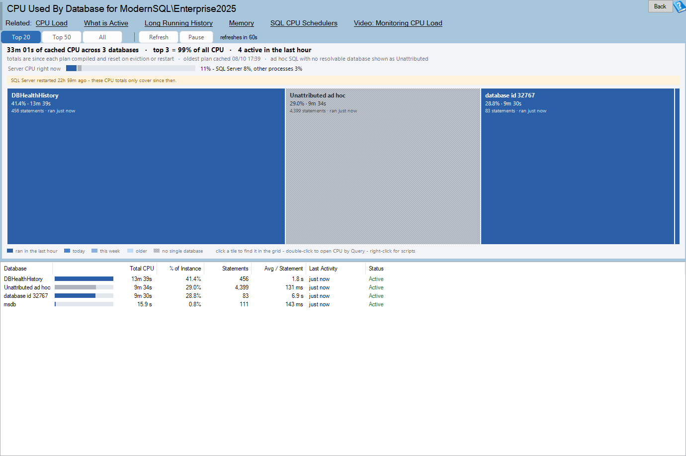 The CPU by Database report: toolbar, treemap and grid