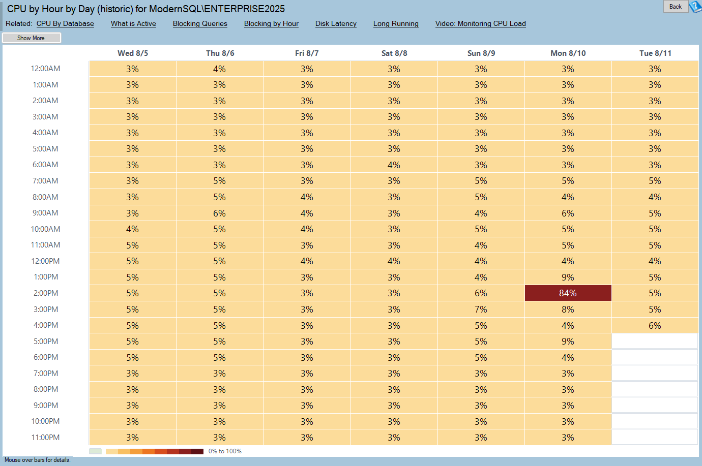 The CPU by Hour by Day report