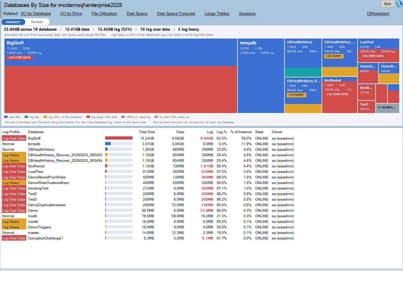 The Databases By Size report