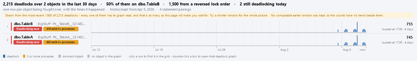 The deadlock hotspots chart