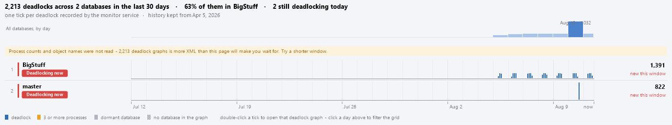 The timeline lanes, one tick per deadlock