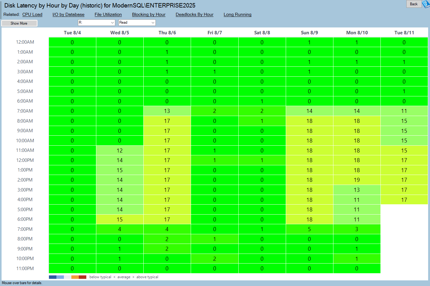 The Disk Latency by Hour by Day report