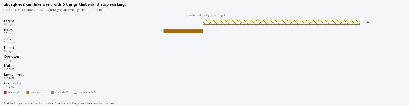 The Failover Compatibility ledger: one lane per category, diverging from a centre line