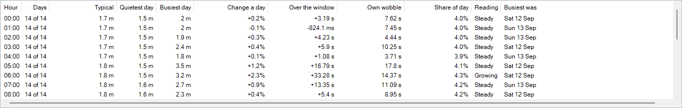 The Hourly Drift grid