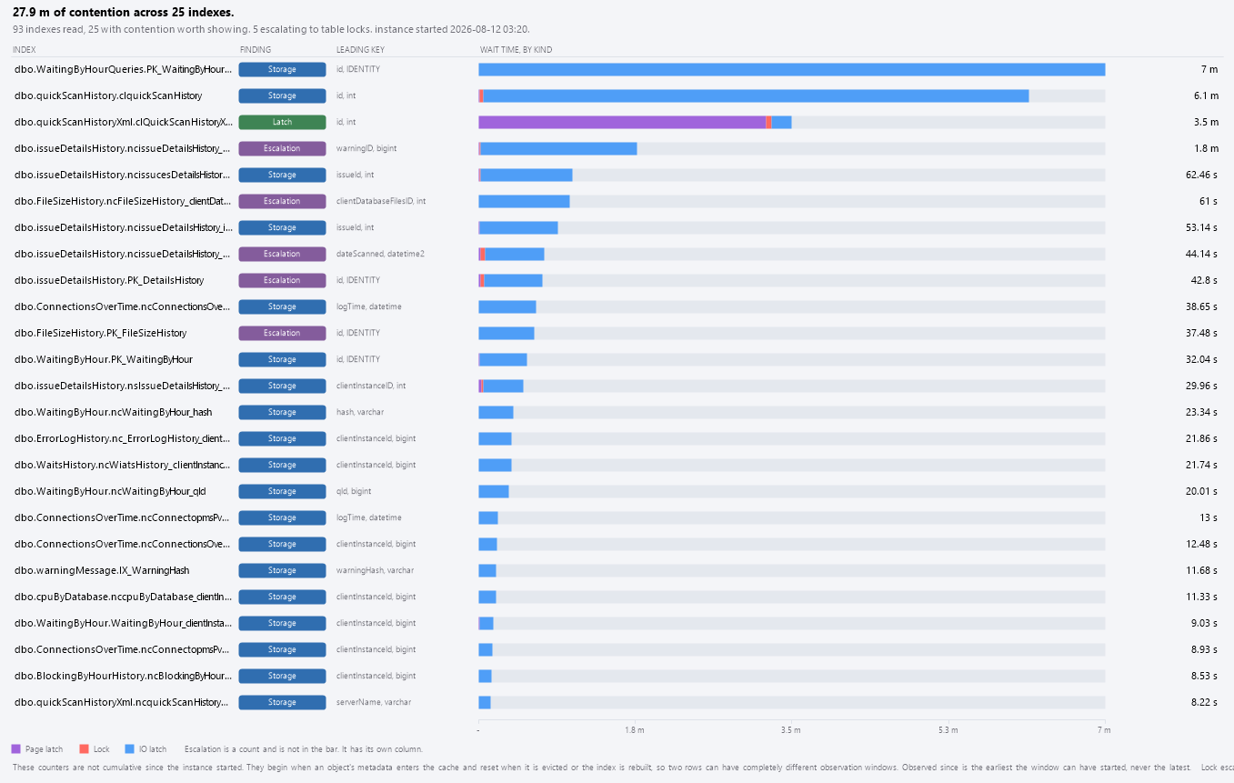 The Index Contention chart: waiting per index, split into latch, lock and IO latch