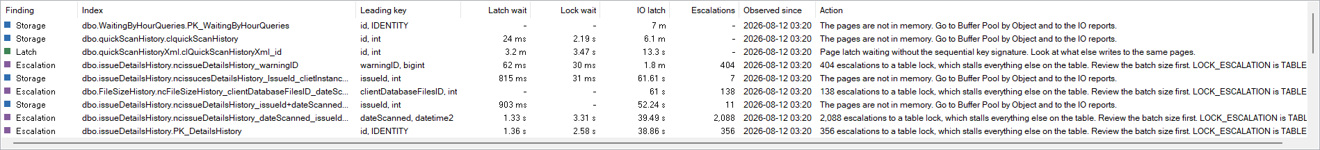 The Index Contention grid