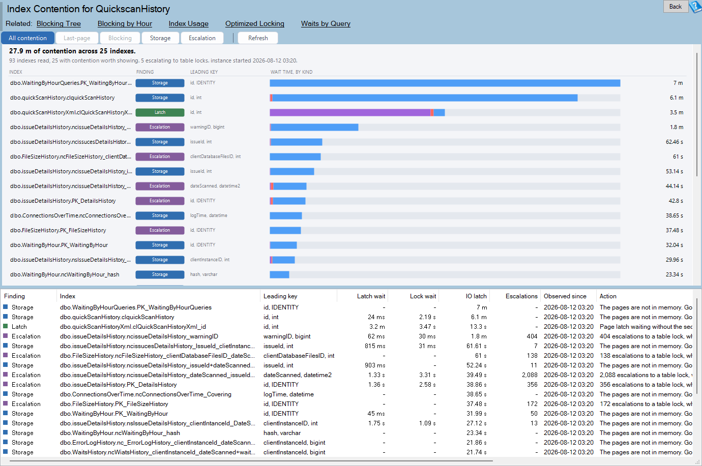 The Index Contention report: waiting per index split into latch, lock and IO latch