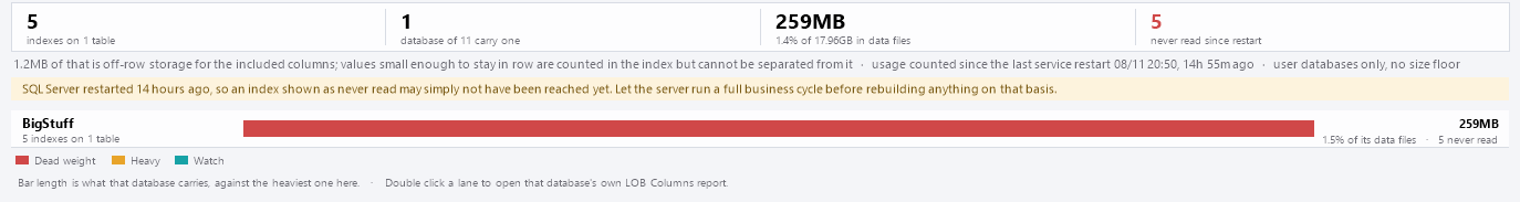 The By Database view
