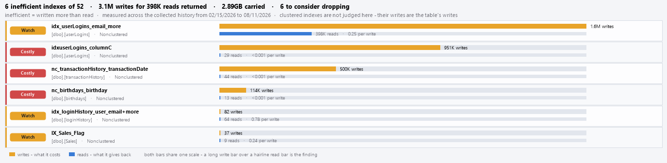 Inefficient index bars