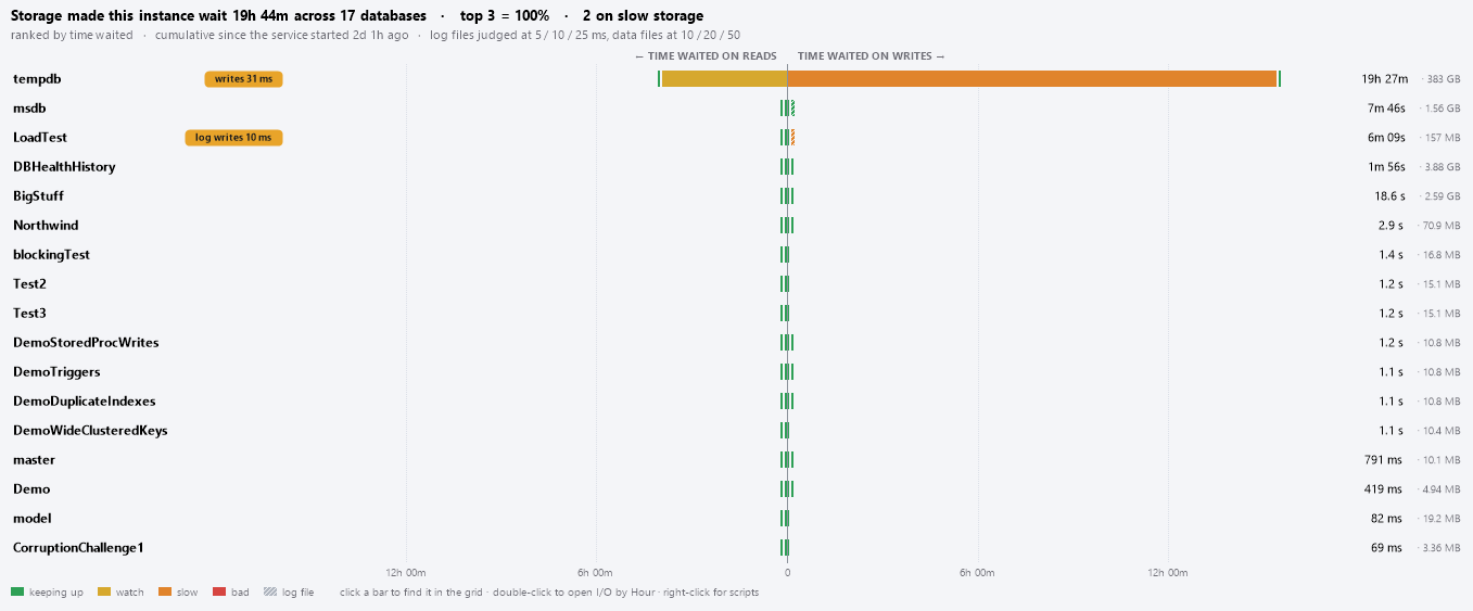 The diverging bar chart, one row per database