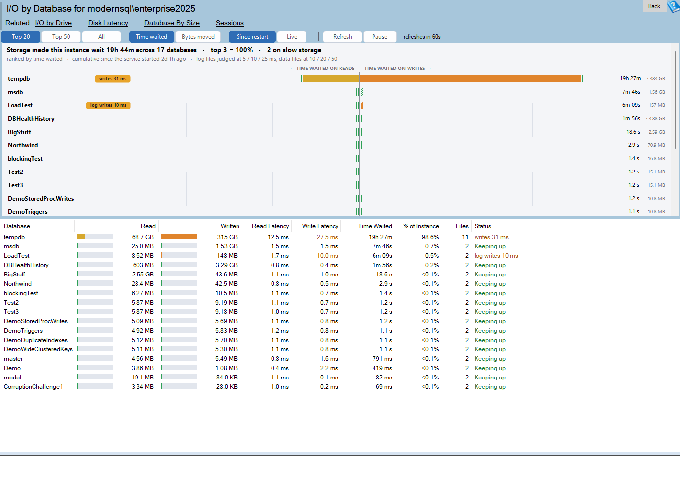 The I/O by Database report: toolbar, diverging bar chart and grid
