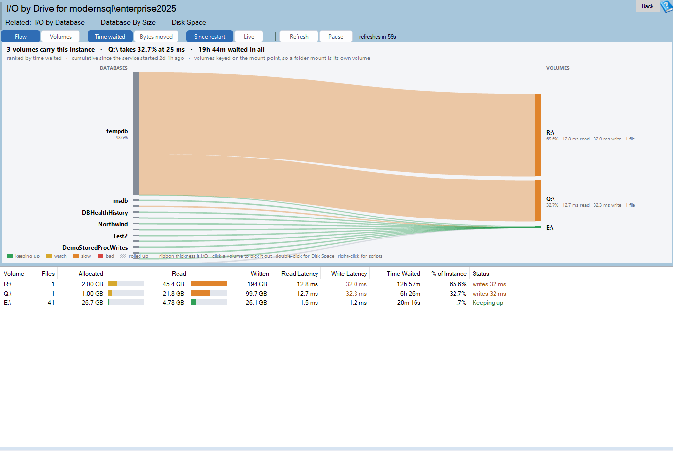 The I/O by Drive report: toolbar, flow diagram and grid