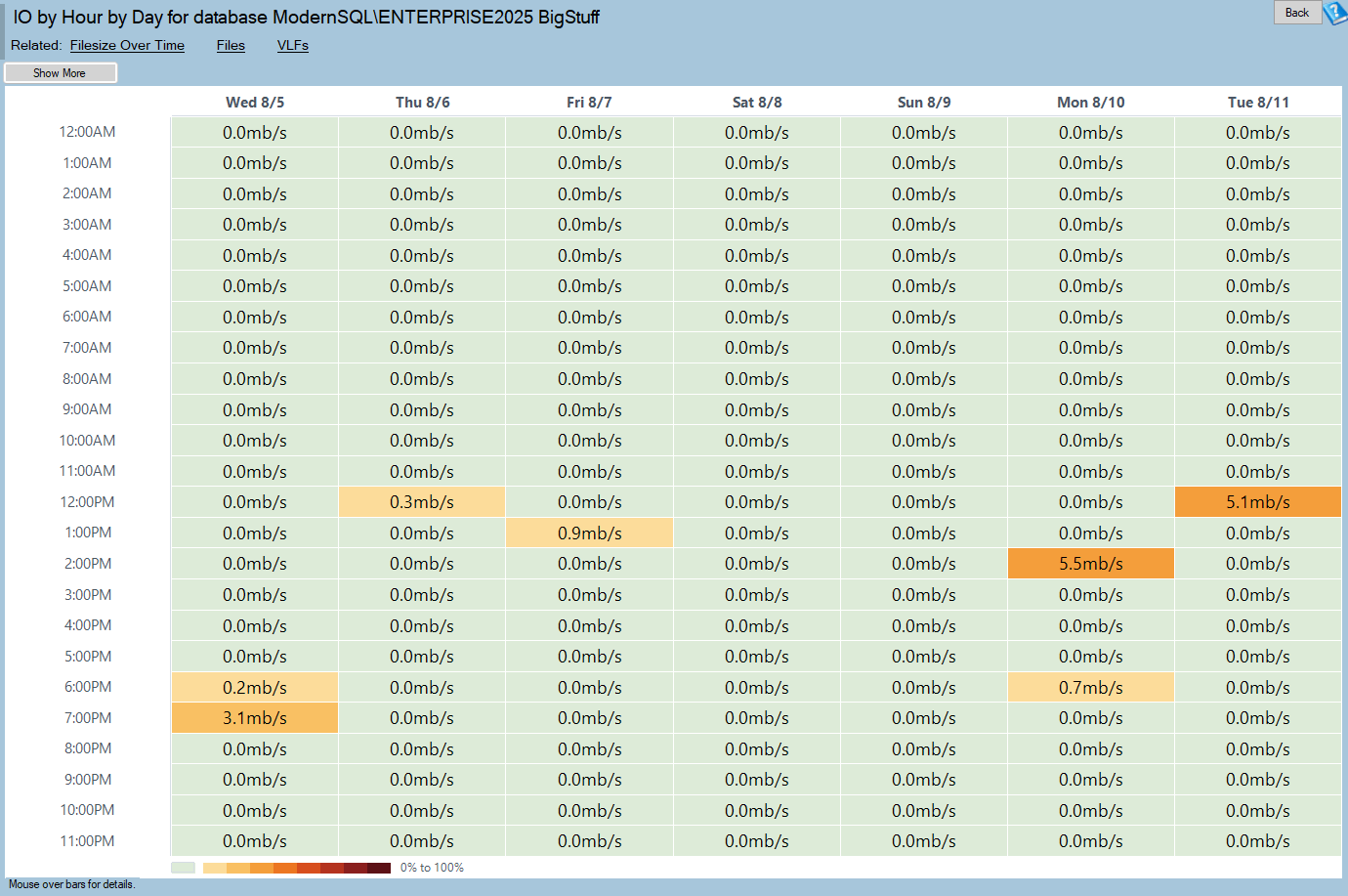 The I/O by Hour by Day report