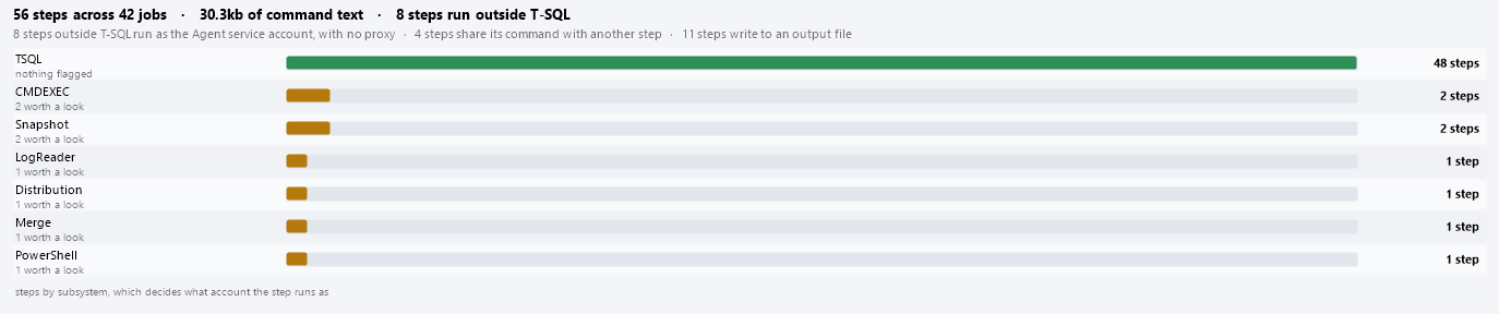 The bars: steps by subsystem, which decides what account the step runs as