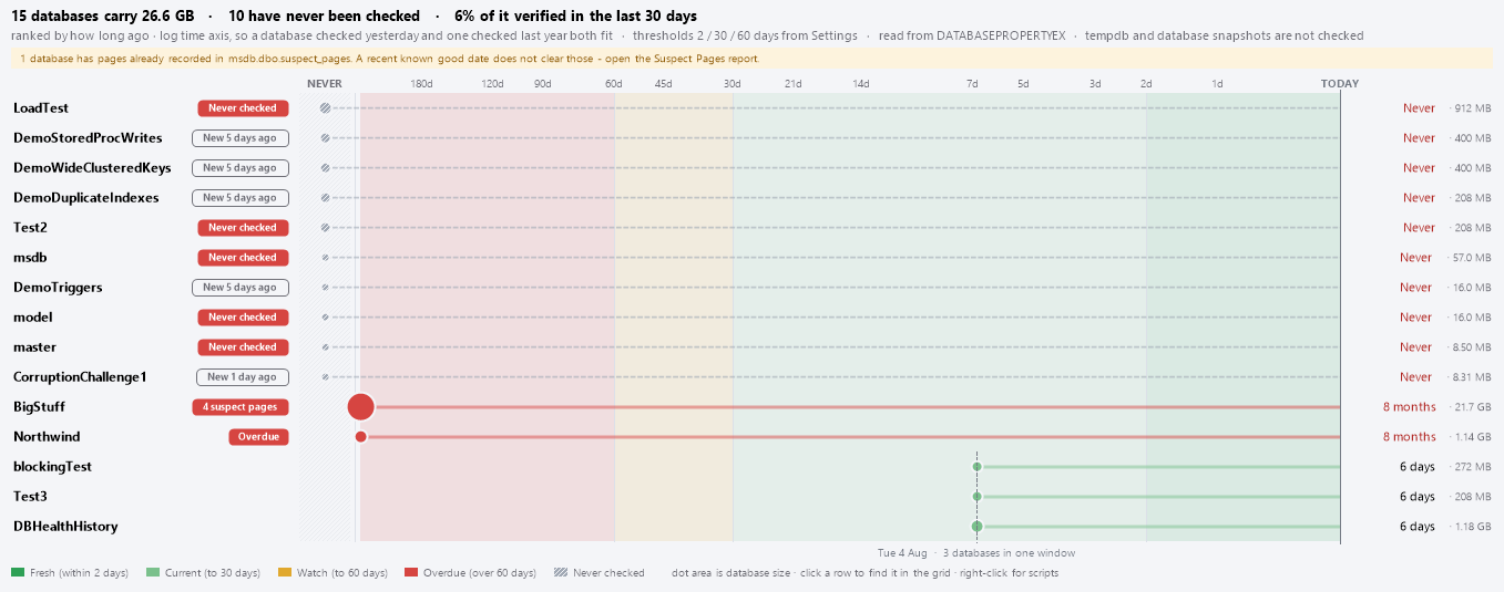 The freshness timeline, one dot per database on a shared time axis