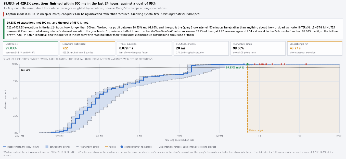 The Latency Service Levels chart showing a solid duration curve, a shaded band around it, a dashed orange target line, and small dots marking individual queries