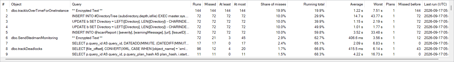 The Latency Service Levels grid ranked by executions that missed the target, with columns for share of misses and running total