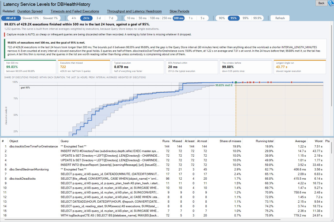 The Latency Service Levels page in Database Health Monitor, showing a cumulative duration curve checked against a SQL Server response time target, with a ranked grid of queries below it