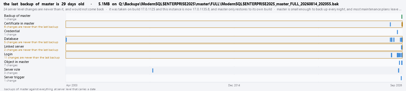 The lanes: backups of master in the top lane, each kind of server level change below it