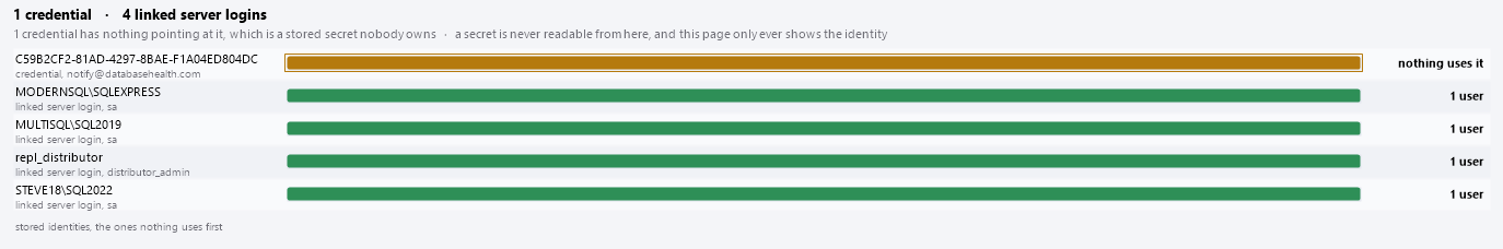 The bars: one per stored identity, the ones nothing uses first
