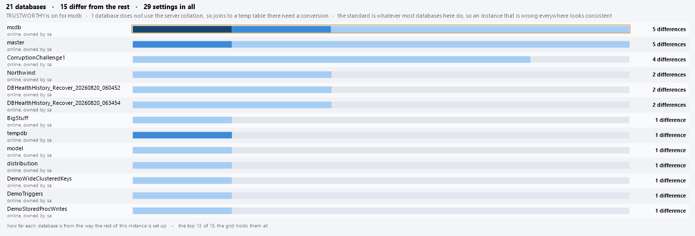 The bars: one per database, ranked by how far it is from the house standard