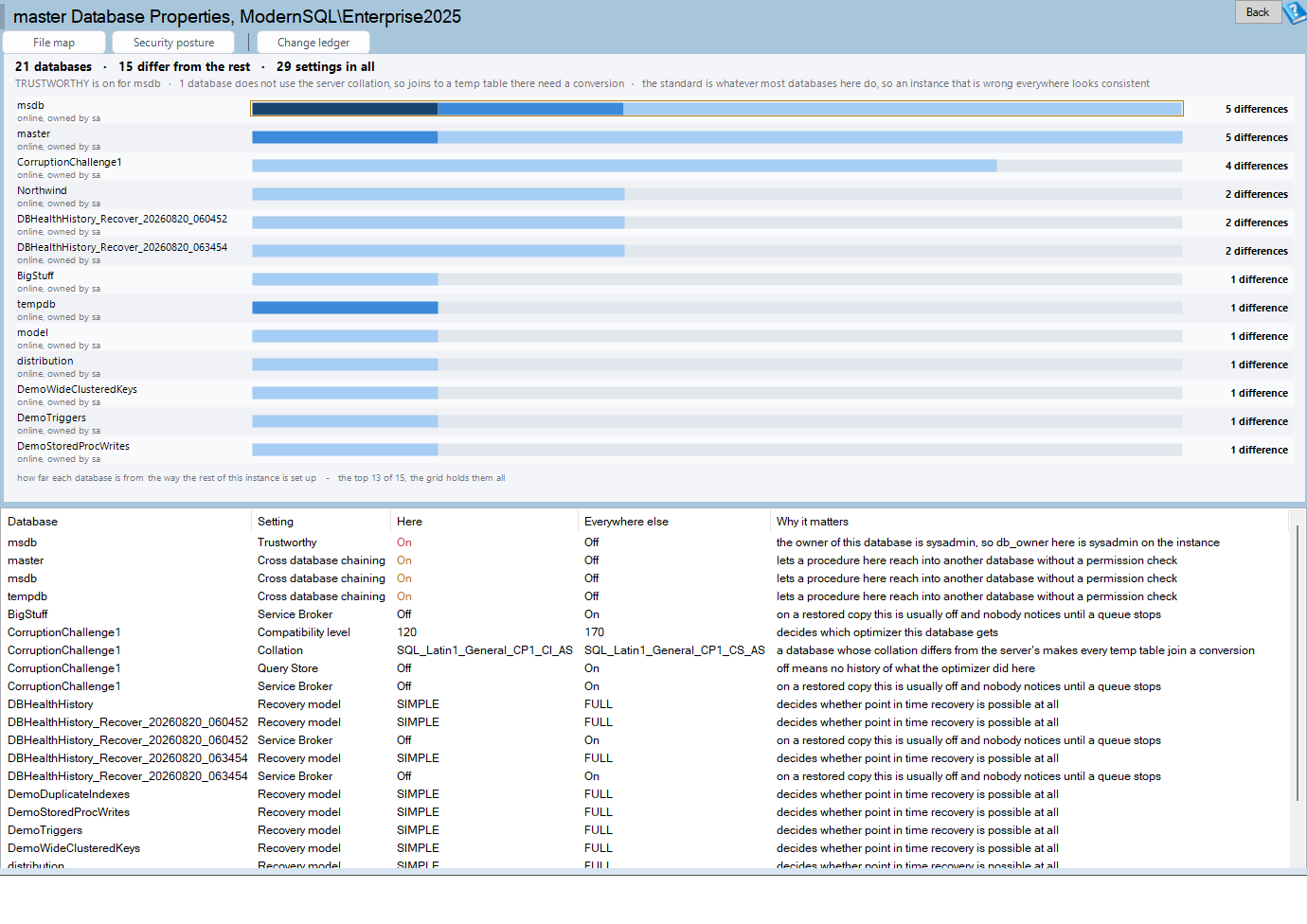 The master Database Properties page: the databases that disagree with the rest