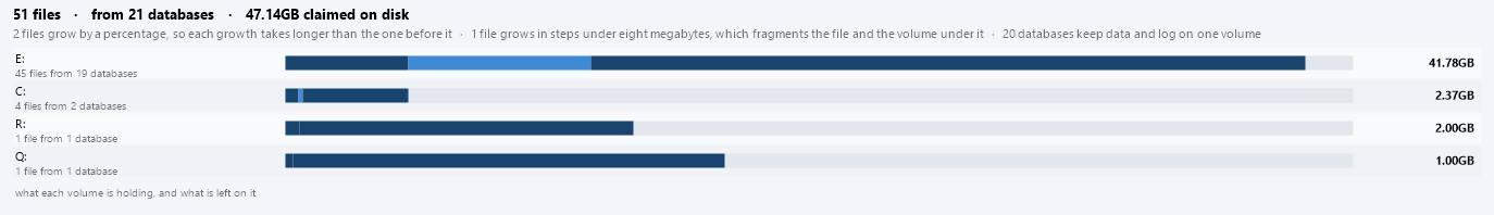 Bar chart from the master File Map report showing how much space the files on each drive have claimed, one bar per volume