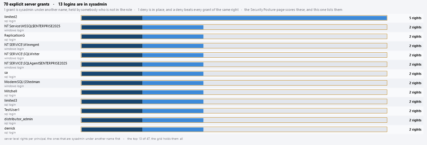 The bars: one per principal, the ones that are sysadmin under another name first