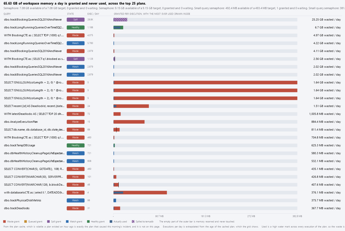 The Memory Grants chart: granted per execution with the most ever used drawn inside