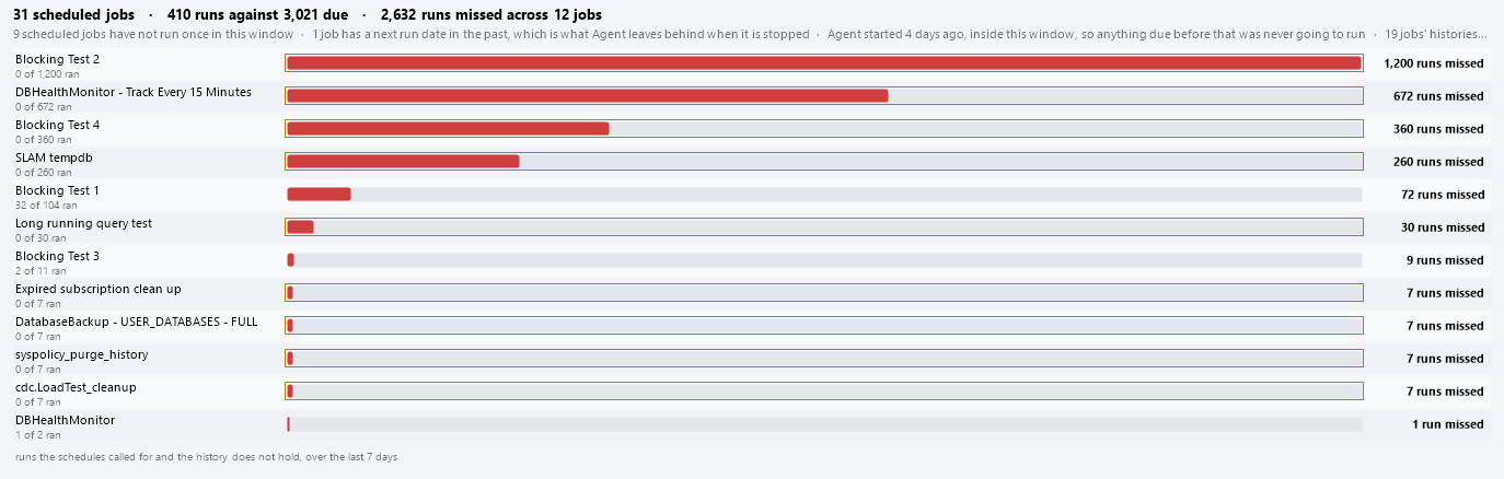 The bars: jobs ranked by the runs their schedules called for and the history does not hold