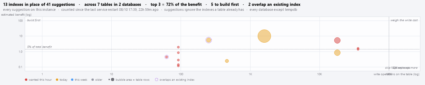 The benefit versus write cost scatter