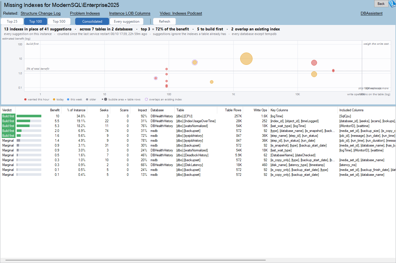 The Missing Indexes report