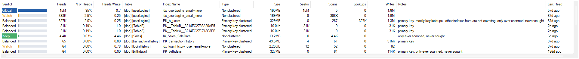 The most used indexes grid