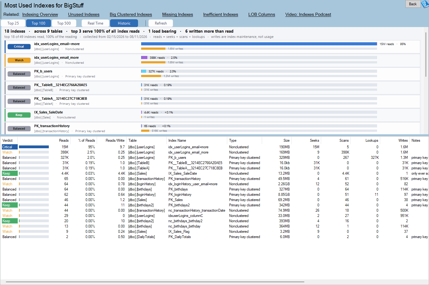 The Most Used Indexes report