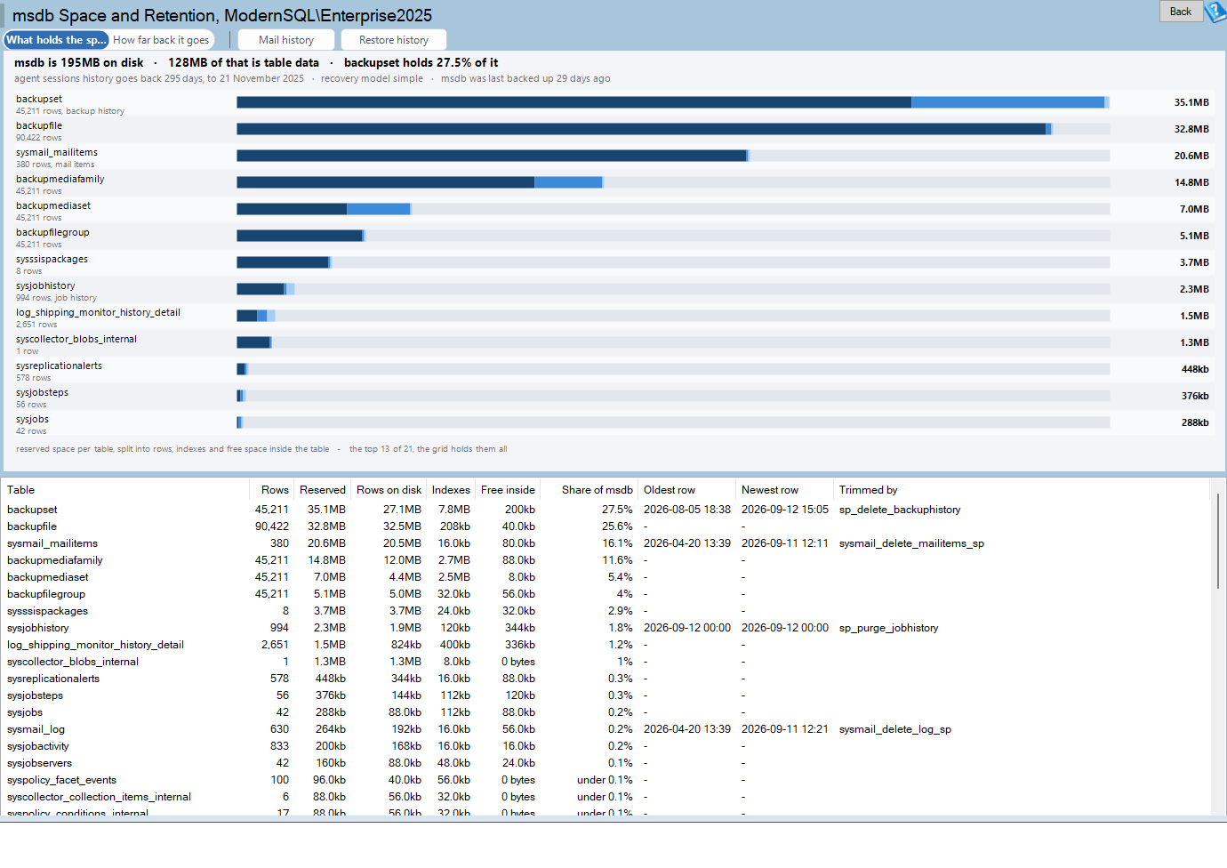 The msdb Space and Retention page: what is holding the space and how far back it goes