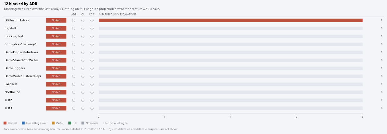 The readiness ladder: three gate pips per database, then the cost bar