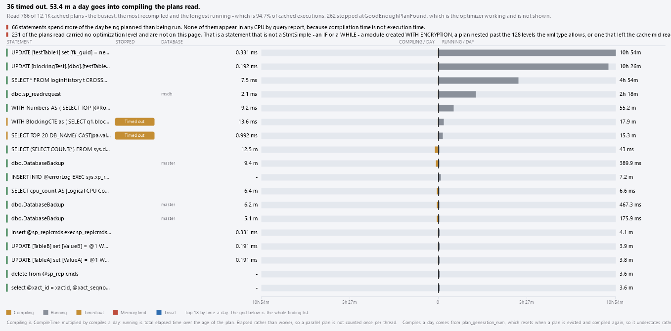 The Optimizer Effort chart: compiling time and running time on one center axis