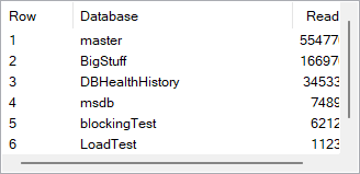 Logical page traffic per database