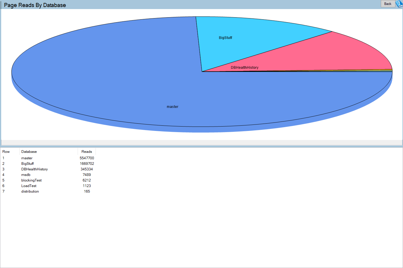 Page reads split by database