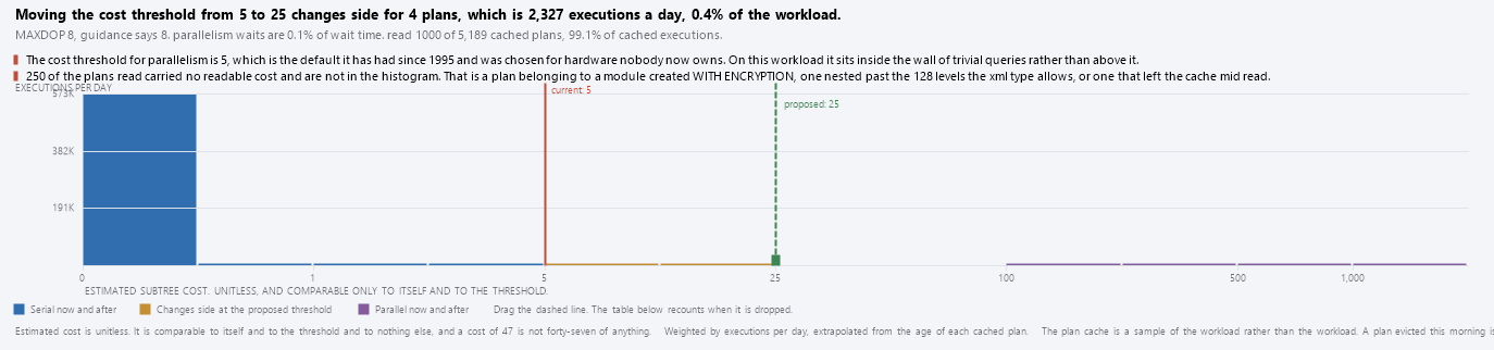 The Parallelism Calibration histogram: executions per day by estimated cost, with the current and proposed thresholds drawn on it