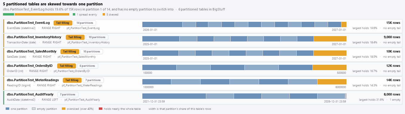 The partition span lanes