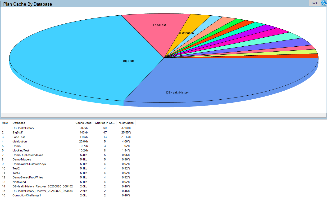 The Plan Cache By Database report: a pie chart of SQL Server plan cache size per user database, above a grid of the same figures